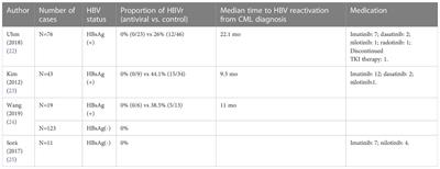 Management of chronic myelogenous leukemia with COVID-19 and hepatitis B
